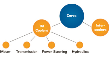 cores - oil coolers - intercoolers